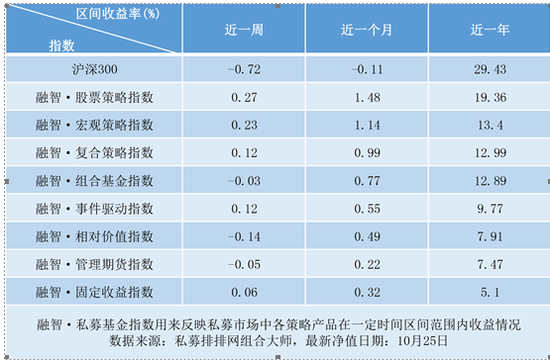 仓位小幅下降 私募:外资驱动年内最后一波月度级反弹