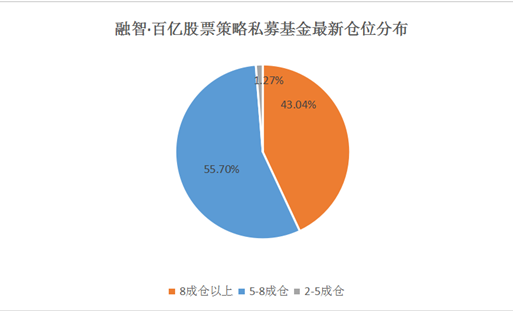 仓位小幅下降 私募:外资驱动年内最后一波月度级反弹