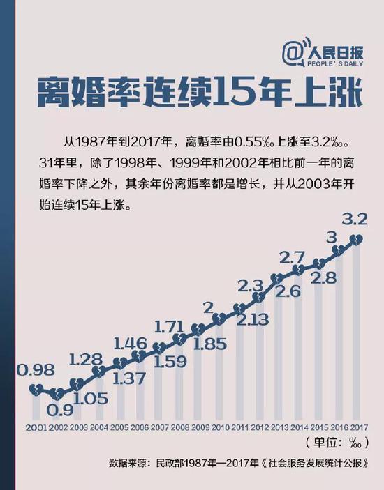 离婚率连续15年上涨 信托可转移婚姻带来的财产风险