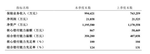 建信人寿依赖银保渠道弊端凸显：偿付能力4连降 退保金翻番至279亿