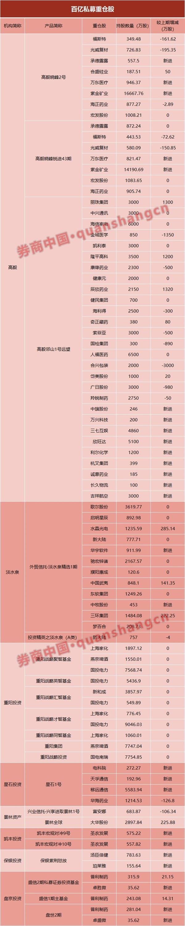 百亿私募持仓大曝光！高毅冯柳邓晓峰联手布局36股 淡水泉现身12股