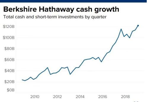 巴菲特三季度成绩单出炉！手握9007亿现金、营业利润553亿，公司股价表现却创