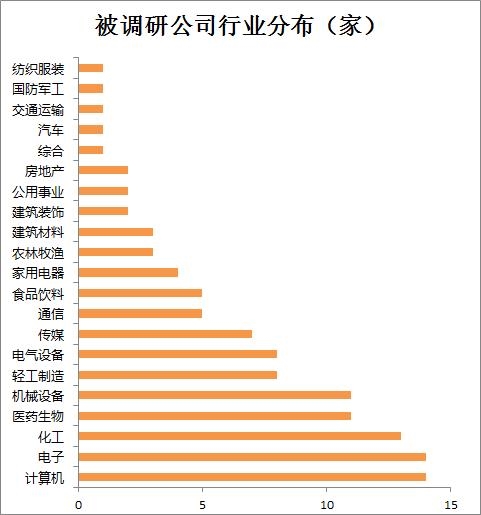 机构调研热度升温 朱雀、凯丰等14家明星私募造访了这些公司