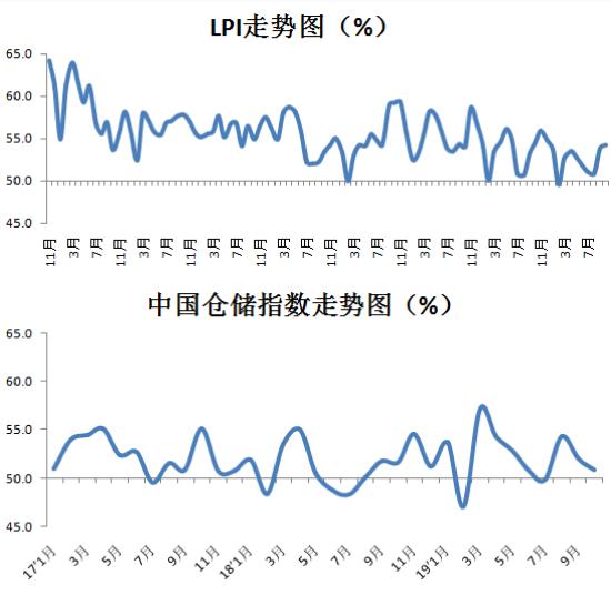 2019年10月中国物流业景气指数为54.2%