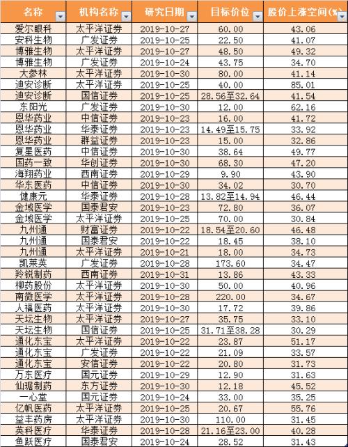 四大资金疯狂扫货 医药股核心资产创集体新高