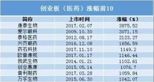 四大资金疯狂扫货 医药股核心资产创集体新高