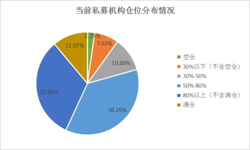 3000点触手可及！私募：关注金融、科技、消费三条主线！