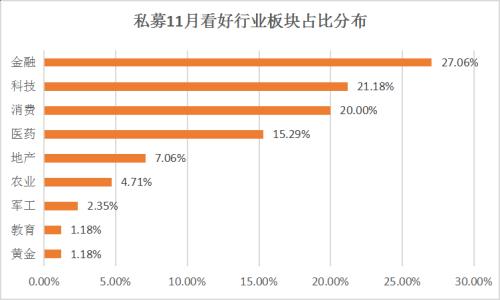 3000点触手可及！私募：关注金融、科技、消费三条主线！