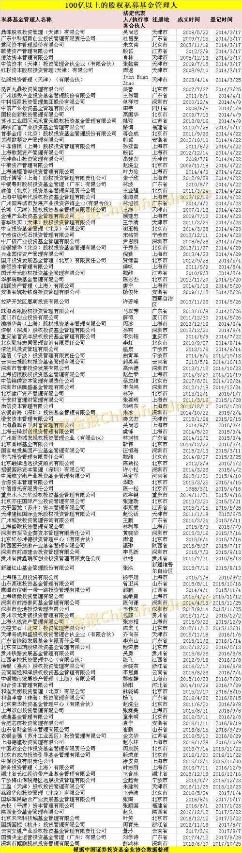 4月私募增4400亿 12.5万亿私募全盘点(最新百亿名单)