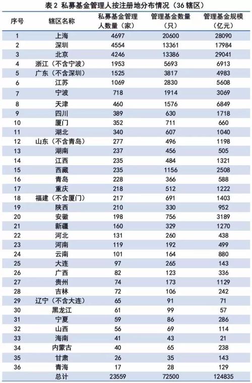 4月私募增4400亿 12.5万亿私募全盘点(最新百亿名单)