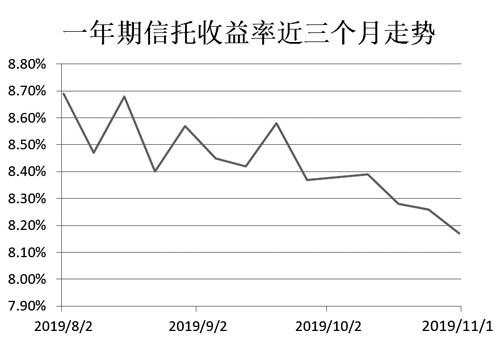 宽松货币政策下资金成本下降 一年期信托收益率下降