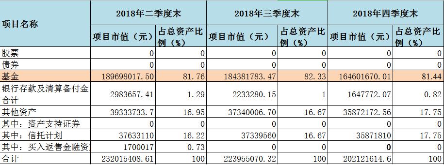 深度复盘中信信享盛世系列一年半运作：几近均分配置六大私募 长期维持超96%的基金仓位！沦为业务拼盘