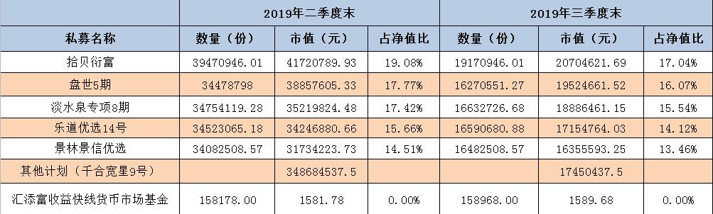 深度复盘中信信享盛世系列一年半运作：几近均分配置六大私募 长期维持超96%的基金仓位！沦为业务拼盘