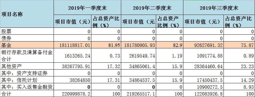 深度复盘中信信享盛世系列一年半运作：几近均分配置六大私募 长期维持超96%的基金仓位！沦为业务拼盘