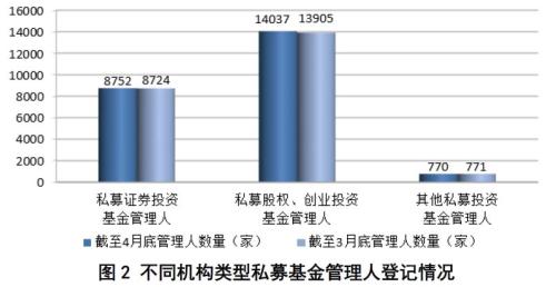 私募基金管理人23559家 管理规模12.48万亿元