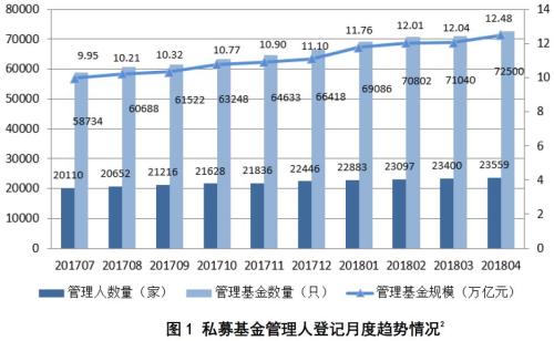 私募基金管理人23559家 管理规模12.48万亿元