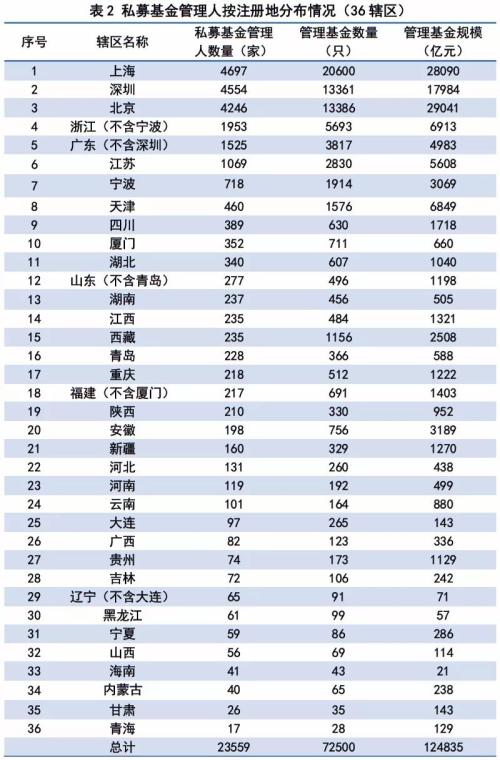 私募基金管理人23559家 管理规模12.48万亿元