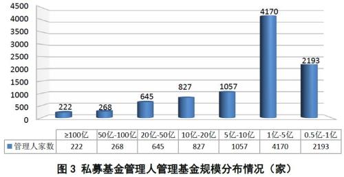 私募基金管理人23559家 管理规模12.48万亿元