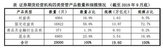 中基协：9月证券期货机构私募产品19.07万亿 降1.9%