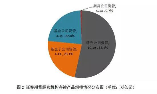 中基协：9月证券期货机构私募产品19.07万亿 降1.9%