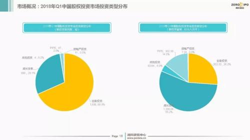 【重磅】2018年Q1中国股权投资市场回顾与展望