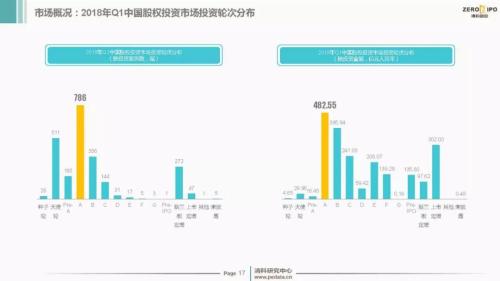 【重磅】2018年Q1中国股权投资市场回顾与展望