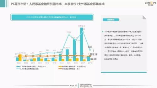 【重磅】2018年Q1中国股权投资市场回顾与展望