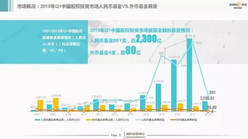 【重磅】2018年Q1中国股权投资市场回顾与展望