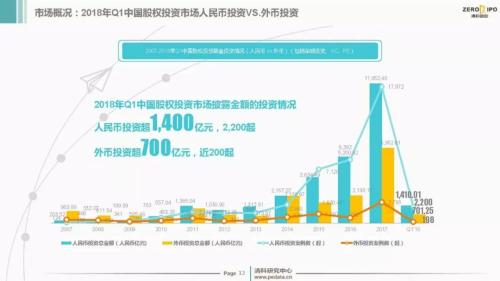 【重磅】2018年Q1中国股权投资市场回顾与展望