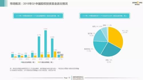 【重磅】2018年Q1中国股权投资市场回顾与展望