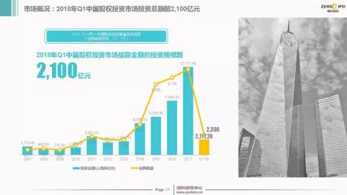 【重磅】2018年Q1中国股权投资市场回顾与展望