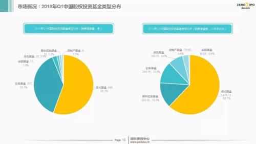 【重磅】2018年Q1中国股权投资市场回顾与展望