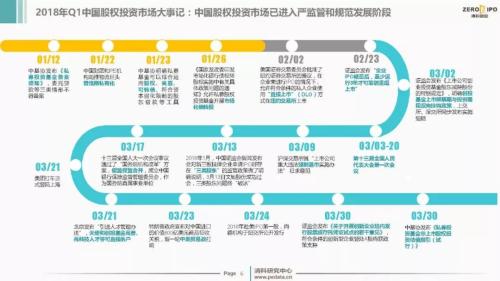 【重磅】2018年Q1中国股权投资市场回顾与展望