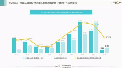 【重磅】2018年Q1中国股权投资市场回顾与展望