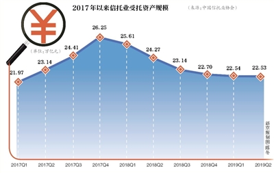 信托业三大业务戴上“紧箍咒” 创新业务提速