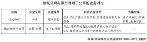 财富与投资端双面夹击 信托与理财子公司或错位竞争