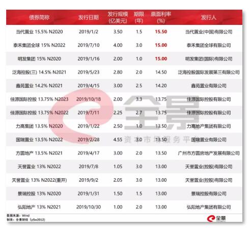 超400家房企宣告破产：房地产失去最大的“金主“