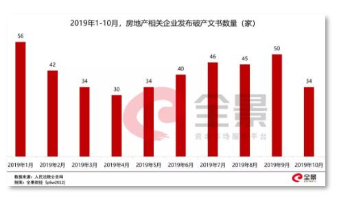 超400家房企宣告破产：房地产失去最大的“金主“