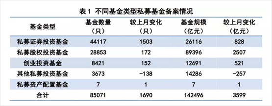 14万亿！私募基金逆势狂飙，更有证券私募单月猛增超800亿