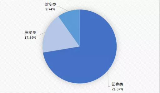 元气早报 l 私募基金一周备案情况及周末简讯