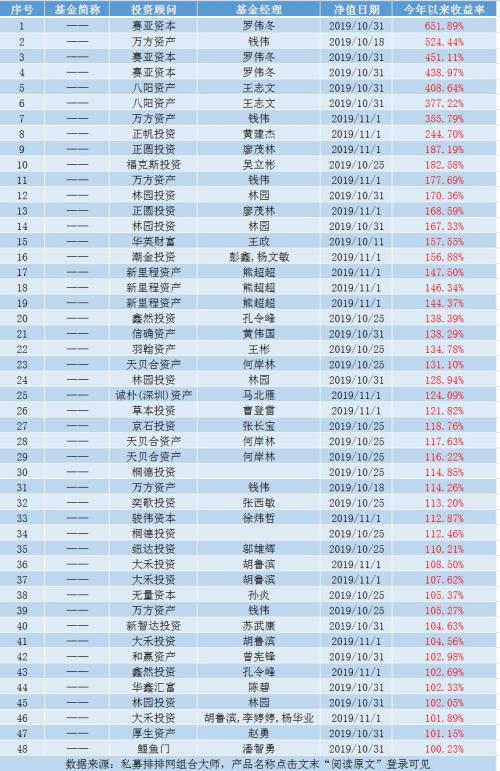 广东收益翻倍私募重仓股曝光：大禾减持顺鑫农业 林园加仓片仔癀