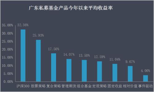 广东收益翻倍私募重仓股曝光：大禾减持顺鑫农业 林园加仓片仔癀