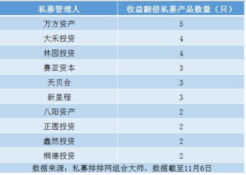 广东收益翻倍私募重仓股曝光：大禾减持顺鑫农业 林园加仓片仔癀