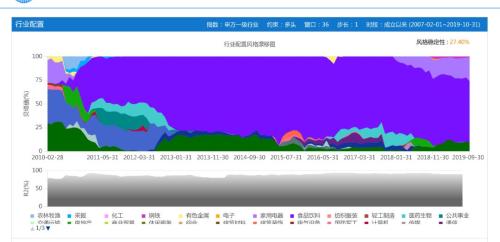 广东收益翻倍私募重仓股曝光：大禾减持顺鑫农业 林园加仓片仔癀