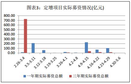 富国大通五月第一期定增市场报告 解禁总规模127.68亿元