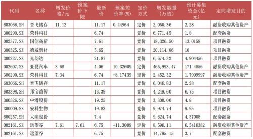 富国大通五月第一期定增市场报告 解禁总规模127.68亿元