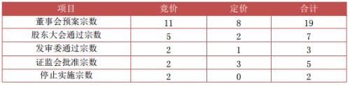 富国大通五月第一期定增市场报告 解禁总规模127.68亿元