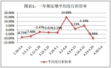 富国大通五月第一期定增市场报告 解禁总规模127.68亿元