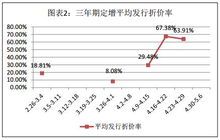 富国大通五月第一期定增市场报告 解禁总规模127.68亿元