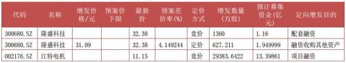 富国大通五月第一期定增市场报告 解禁总规模127.68亿元